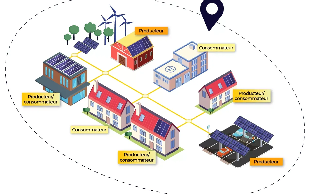 Schéma d'une opération d'autoconsommation collective : maisons et bâtiments producteurs et consommateurs reliés dans un même périmètre.